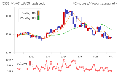 美濃窯業チャート