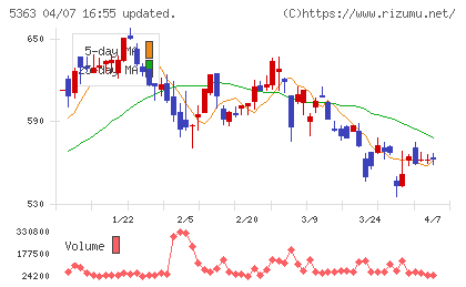 ＴＹＫチャート