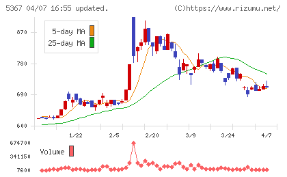 ニッカトーチャート