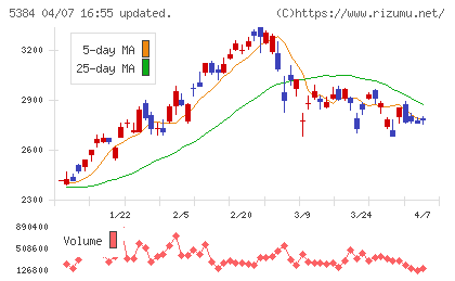 フジミインコーポレーテッドチャート
