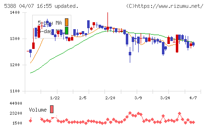 クニミネ工業チャート