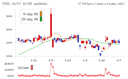エーアンドエーマテリアルチャート