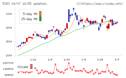 ニチアスチャート