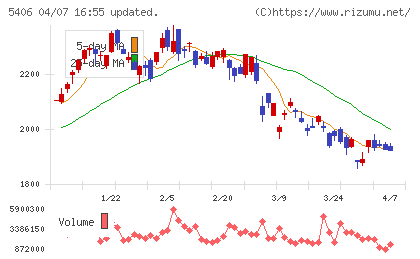 神戸製鋼所チャート
