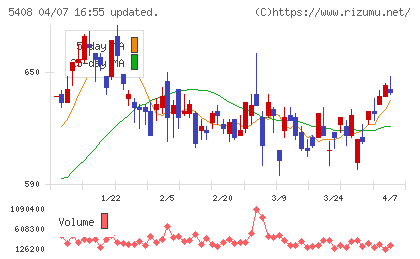 中山製鋼所チャート