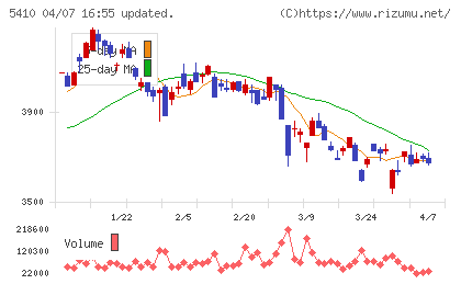 合同製鐵チャート