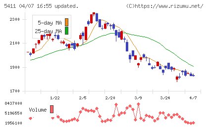 ＪＦＥホールディングスチャート