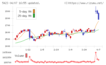 東京製鐵チャート