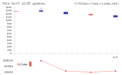 ビタブリッドジャパンチャート