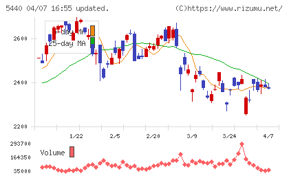 共英製鋼チャート