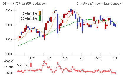 大和工業チャート