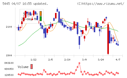 東京鐵鋼チャート
