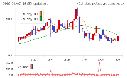 北越メタルチャート
