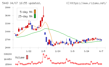 大阪製鐵チャート