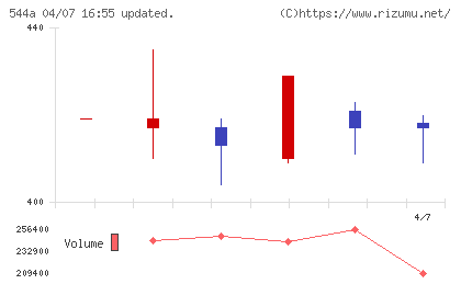ＧＭＳグループチャート