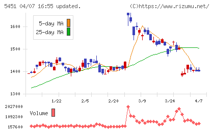 ヨドコウチャート