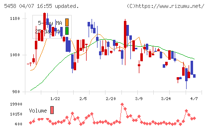 高砂鐵工チャート