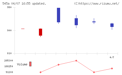 トランヴィアチャート