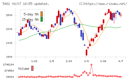 中部鋼鈑チャート