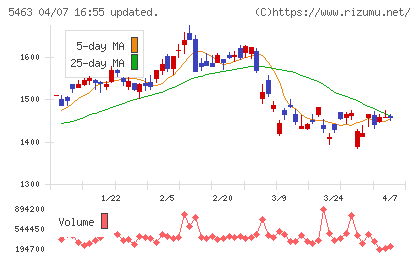 丸一鋼管チャート