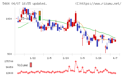モリ工業チャート