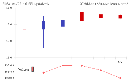 ＭＩＲＡＩＮＩホールディングスチャート