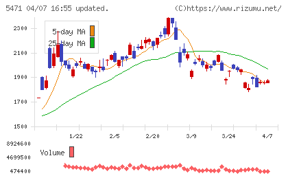 大同特殊鋼チャート