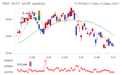 愛知製鋼チャート