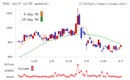 日本金属チャート