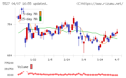 ｐｒｏｐｅｒｔｙ　ｔｅｃｈｎｏｌｏｇｉｅｓチャート