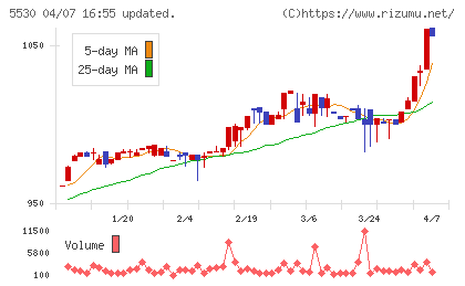 日本システムバンクチャート
