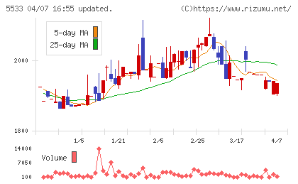 エリッツホールディングスチャート