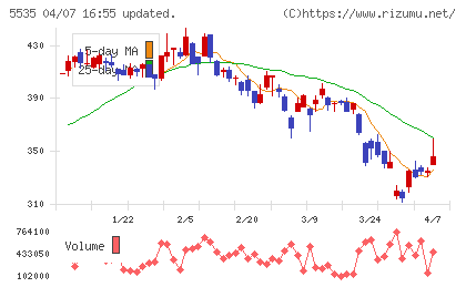 ミガロホールディングスチャート