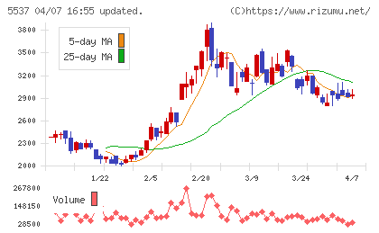 ＡｌｂａＬｉｎｋチャート