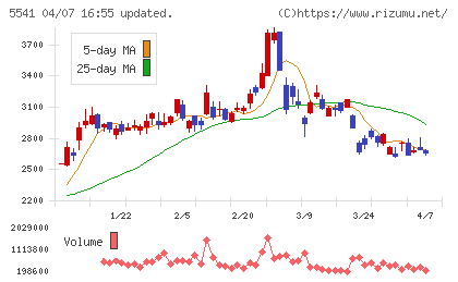 大平洋金属チャート