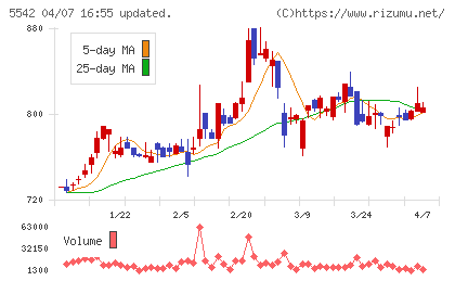 新報国マテリアルチャート