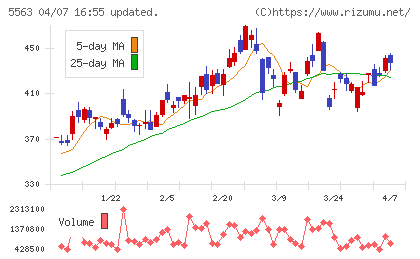 新日本電工チャート