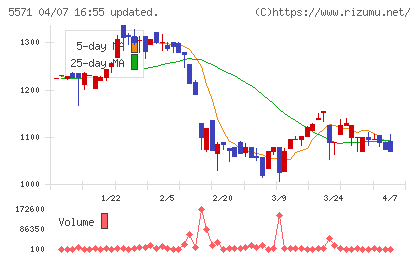 エキサイトホールディングスチャート