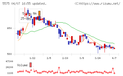 Ｇｌｏｂｅｅチャート