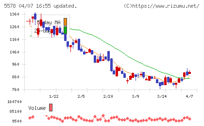 ＡＲアドバンストテクノロジチャート
