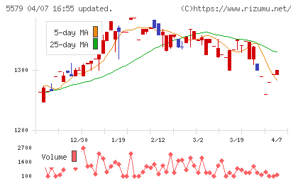 ＧＳＩチャート