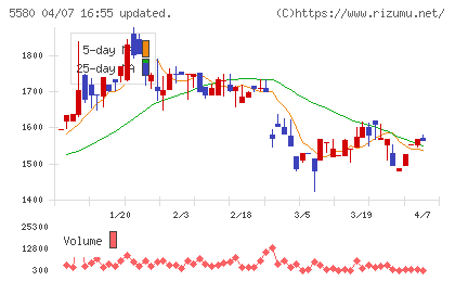 プロディライトチャート