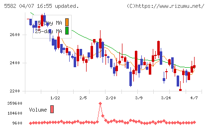 グリッドチャート
