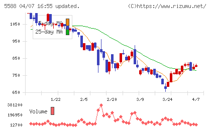 ファーストアカウンティングチャート