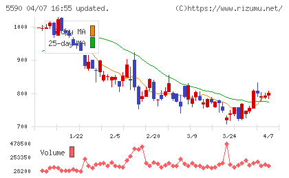 ネットスターズチャート