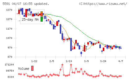 ＡＶＩＬＥＮチャート