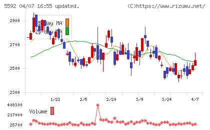 くすりの窓口チャート