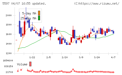 ブルーイノベーションチャート
