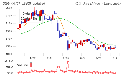 Ｓ＆Ｊチャート