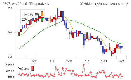中央可鍛工業チャート